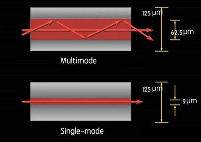 single-mode laser and multi-mode laser single-mode laser and multi-mode laser
